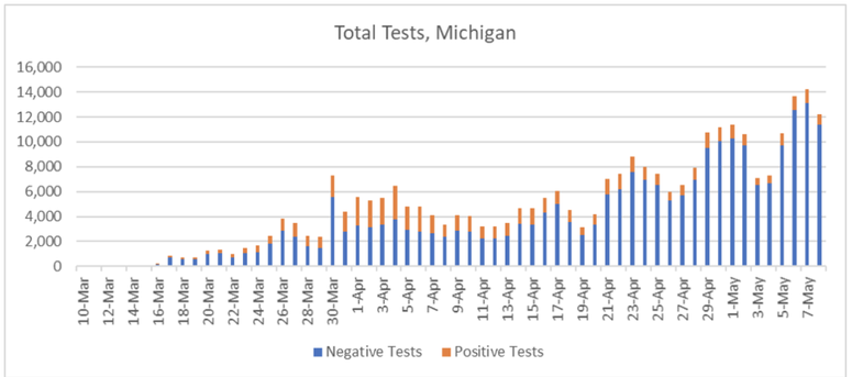 Total tests