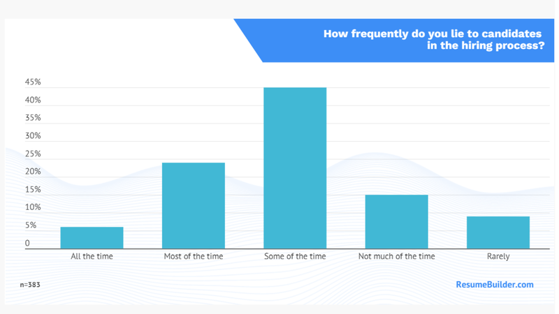 How frequently do you lie to candidates in the hiring process?