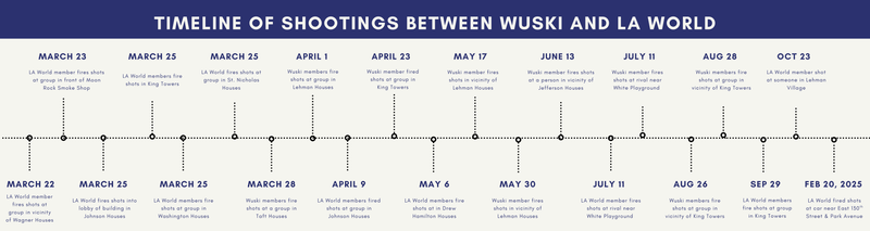 Timeline of shootings in the alleged gang war between LA World and Wuski.