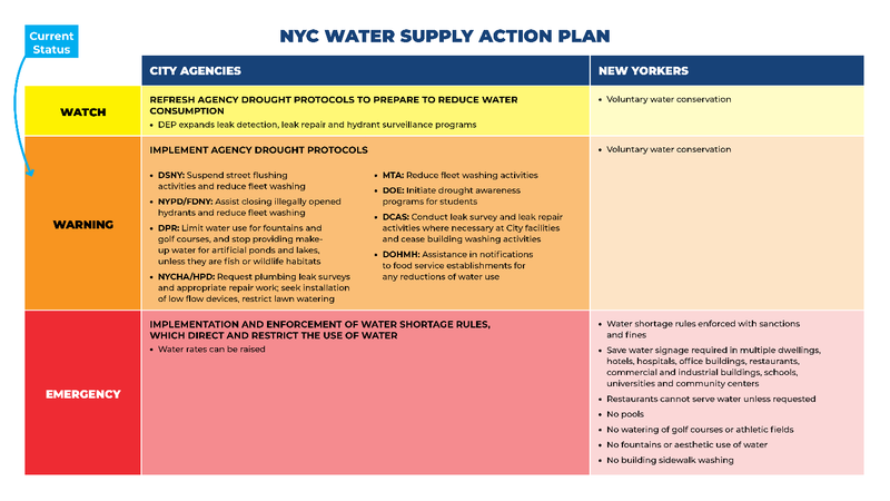 A breakdown of the NYC Water Supply Action Plan provided by City Hall as the city's drought watch on Monday is escalated to a drought warning.