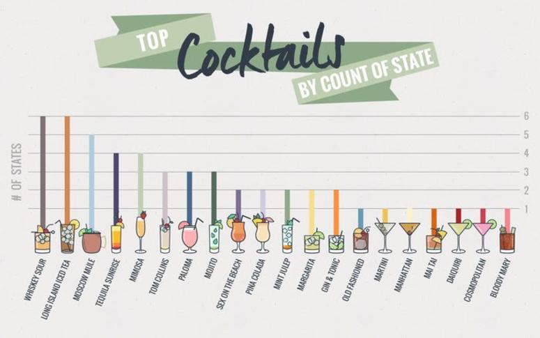 Top Cocktails by Count of State