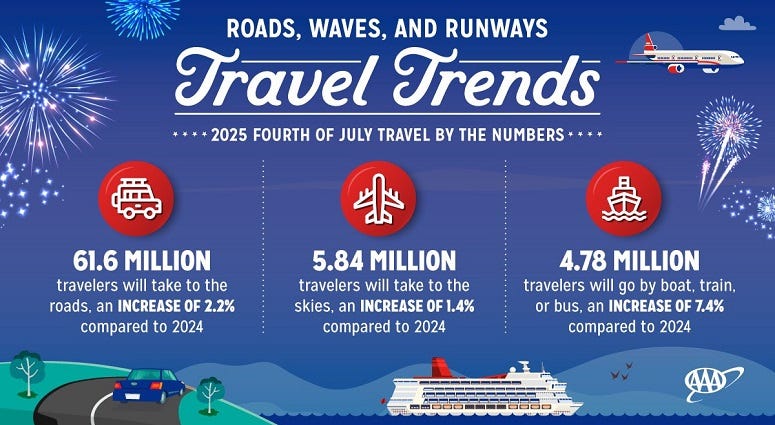 AAA forecasts busy roadways across Kansas for July 4th
