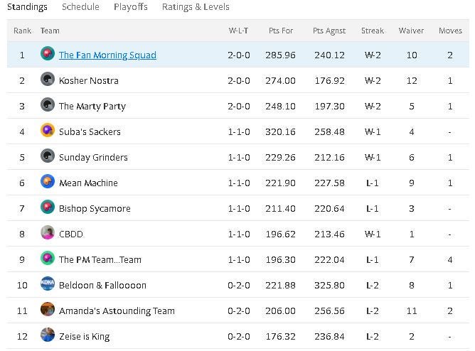 Audacy Pittsburgh Fantasy Football League standings