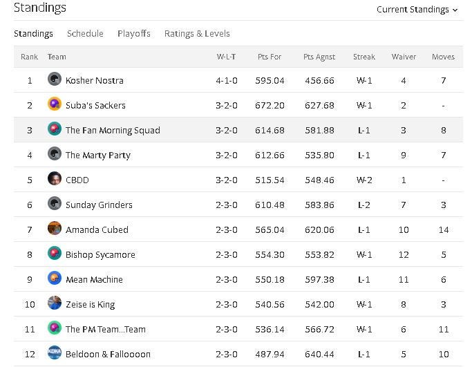 Audacy Pittsburgh Fantasy Football League standings