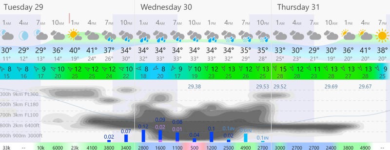 Meteogram