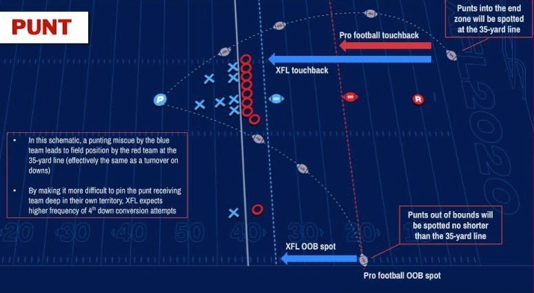 XFL rules