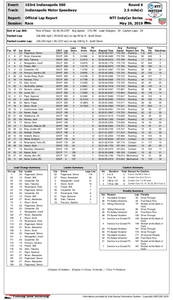 2019 Indianapolis 500 Results